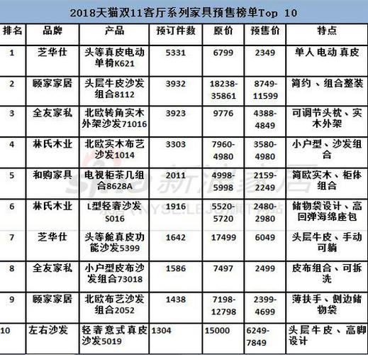 双十一家具预售榜:谁是家具销售最佳?-国内资讯-家具迷